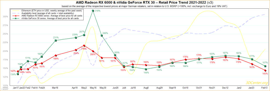 I prezzi delle schede grafiche AMD Radeon e NVIDIA GeForce hanno raggiunto i livelli più bassi nel 2022 con il miglioramento della disponibilità della GPU.  (Crediti immagine: 3DCenter)