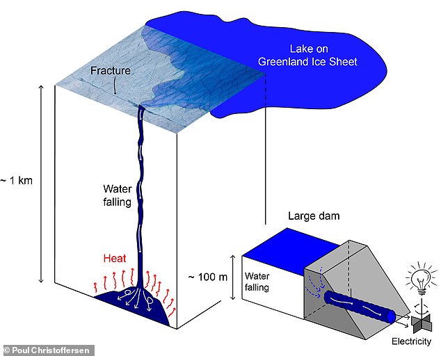 Quando l'acqua di disgelo cade, l'energia viene convertita in calore in modo simile a come l'energia idroelettrica viene generata dalle grandi dighe (nella foto)