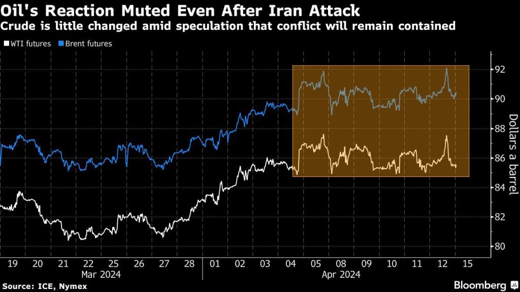 Il petrolio si stabilizza, le azioni salgono mentre le tensioni con l’Iran si allentano: i mercati si chiudono