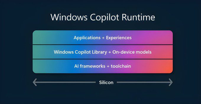 Runtime di Microsoft Windows Copilot